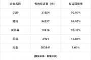 黑猫投诉二手交易平台投诉数据对比：闲鱼回复率仅1%