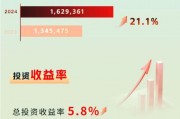 综合投资收益率8.5%，新华保险2024年投资业绩大幅增长
