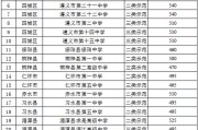 武穴高中录取分数线2024最低(仙游高中录取分数线2024最低)