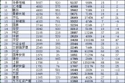 工银瑞信近10年规模增长3322亿，排名从第7名降至第14名