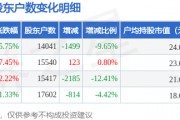信音电子(301329)3月31日股东户数1.4万户，较上期减少9.65%