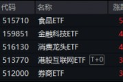 沪指站上3400点！新老“牛市旗手”狂飙，金融科技ETF（159851）暴涨4.49%，券商ETF拉升3.38%