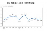 制造业PMI回升至49.4%，“反内卷”政策效果显现
