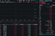 重磅报告定调！持续推进“人工智能+”行动！创AI全线飘红，创业板人工智能ETF华宝（159363）涨超2%