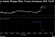 韩国资产暴跌 此前特朗普宣布对该国征收25%的关税