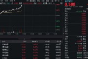 地产直线冲高！地产ETF（159707）拉升2.44%，新城控股领涨5%！5月70城房价公布，新房价格同比降幅收窄