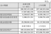 上市公司动态 | 中国联通半年营收破2000亿；贵州茅台净利增8.89%，称有利因素强于不利因素