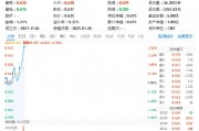 万科A涨停！地产ETF（159707）飙升3%，机构：地产政策会持续积极