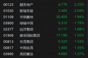 港股异动丨内房股普跌 8月百强房企销售额环比继续下降