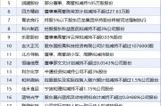 6月4日增减持汇总：暂无增持 合兴股份等22股减持（表）