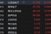 港股苹果概念股集体高涨 比亚迪电子涨超15%