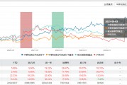 6年总回报超137%！红利低波ETF(512890)成波动期“压舱石”机构个人争相抢筹