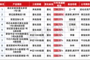 股市火爆，私募超额罕见集体失灵，仅3%私募产品连续8个月正超额