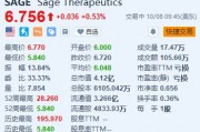 Sage Therapeutics盘初一度跌超13% 停止开发阿尔茨海默症药物
