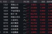 大反攻！恒指重回24000点，高弹性港股互联网ETF（513770）放量飙涨2.4%，快手领涨5%