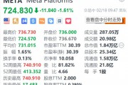 Meta跌超1.6% 遭荷兰养老基金ABP清仓