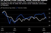 美国企业活动放缓至17个月低点 服务业持续降温