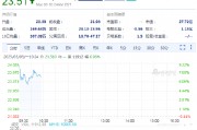Capri涨7.0% 普拉达据称接近收购Capri旗下品牌Versace