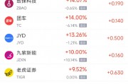 周二热门中概股多数上涨 台积电涨5.25%，阿里巴巴涨6.71%