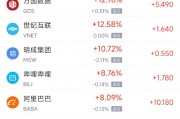 周四热门中概股涨跌不一 阿里巴巴涨8.1%，文远知行跌18.9%