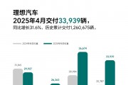 理想汽车2025年4月交付33,939辆 同比增长31.6%