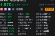 中信建投国际独家保荐！海螺材料科技首日破发跌超47% 背后是毛利率之困