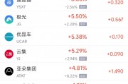 周四热门中概股涨跌不一 阿里巴巴跌1.45%，满帮涨3.30%