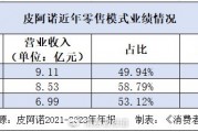 三季度净利润下滑87.02%，定制家居企业皮阿诺喊话“活下去”