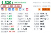爱奇艺盘前涨超3.8% 与红果短剧达成深度合作