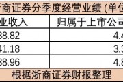 业绩迎拐点？浙商证券第三季度净利润环比增42.73%