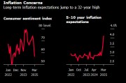 美国密歇根大学消费者信心指数跌至逾两年低点 通胀预期飙升