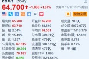 eBay涨超1.6% 授权额外的30亿美元股票回购计划