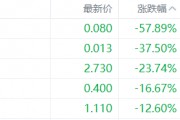 美股异动丨优点互动大跌57.89%，为跌幅最大的中概股
