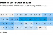 逾三年来新低！韩国通胀超预期放缓 为降息再添保证