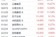 医药股再获资金关注 巨子生物大涨超8%