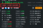 次新股惠程科技盘前反弹44% 昨日大跌逾62%创新低