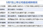 3月7日增减持汇总：立方控股、克莱特、鹿得医疗等7股减持（表）