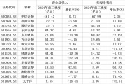 15家券商前三季度业绩出炉：3家营收超百亿元，9家实现归母净利润同比增长