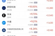 周四热门中概股多数上涨 阿里巴巴涨2.71%，台积电跌0.90%