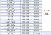 广西各大学毕业后工资(广西高校工资)