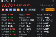 创始人发布全员信称“All in AI”！港股KEEP大涨逾18%