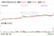 6连板华胜天成：向华为的供货金额不足1000万元 AI应用相关产品业务确认收入占业务收入比例较小