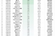 最不受欢迎ETF：上周南方中证1000ETF遭净赎回19.66亿元，华夏中证1000ETF遭净赎回10.05亿元
