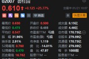 港股碧桂园复牌大涨超25%！