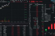 3400点！刷新年内新高！金融科技ETF（159851）放量飙涨超4%，机构：东升西落，追随贝塔
