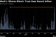 贝莱德的比特币ETF录得创纪录资金流入 美国大选之前需求激增