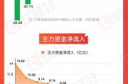 【图解牛熊股】稀土概念股涨幅居前，油气开采板块表现强势