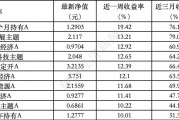ESG公募基金周榜第95期丨上榜基金连续收涨，泛ESG主题收益率全面领先