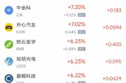 周五热门中概股涨跌不一 小鹏汽车涨2.96%，携程跌5.41%