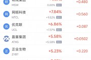 周一热门中概股多数下跌 台积电跌4.19%，理想汽车跌10.93%